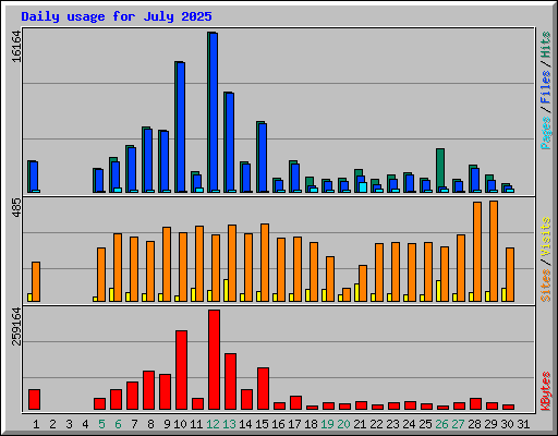 Daily usage for July 2025