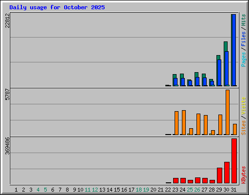 Daily usage for October 2025