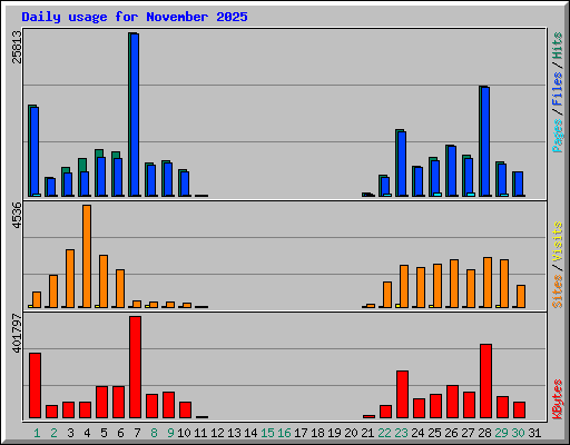 Daily usage for November 2025
