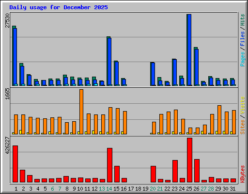 Daily usage for December 2025