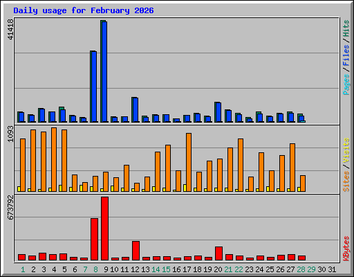 Daily usage for February 2026