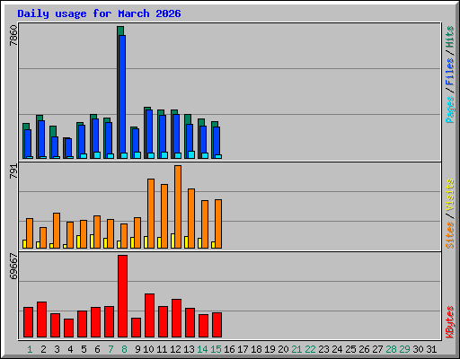 Daily usage for March 2026