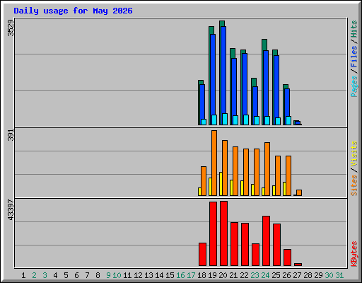 Daily usage for May 2026