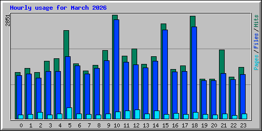 Hourly usage for March 2026