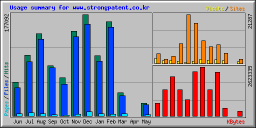 Usage summary for www.strongpatent.co.kr